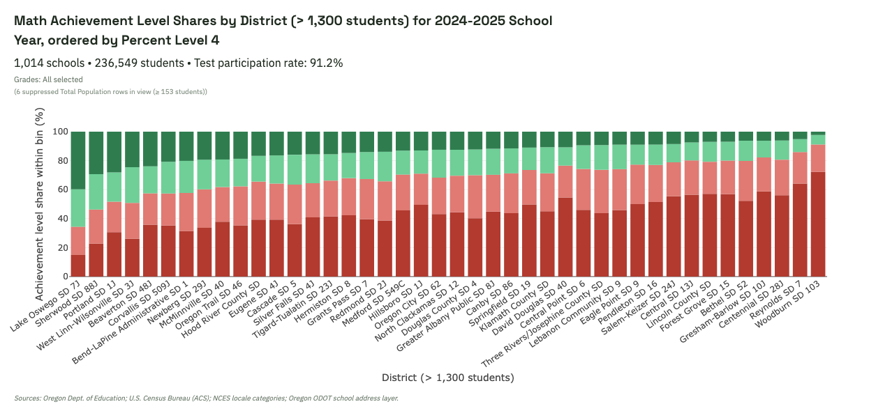 Stacked district bars showing Level 1 through Level 4 achievement shares