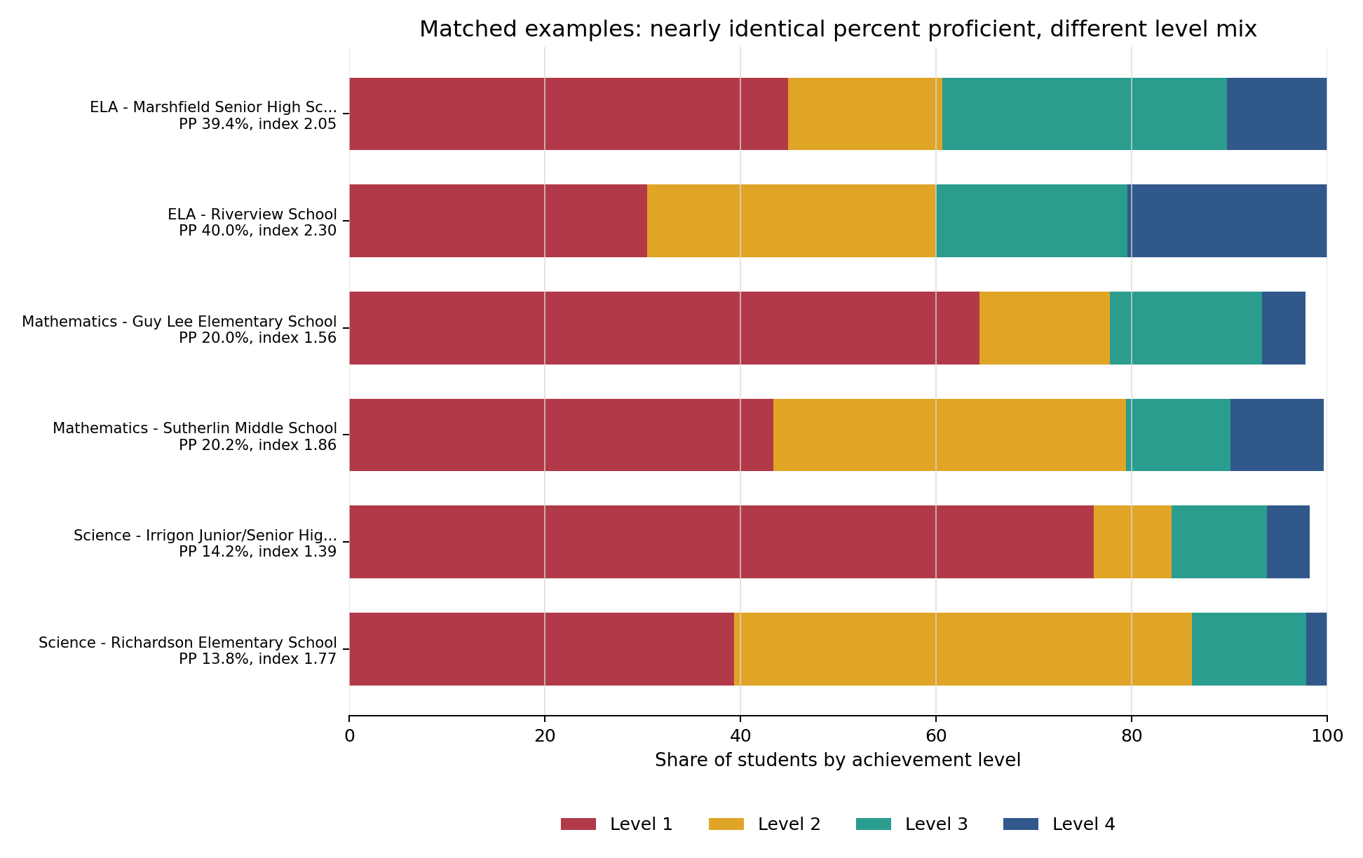 Matched school examples with nearly identical percent proficient but different achievement-level mixes